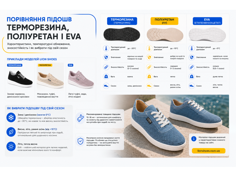 Термогума, поліуретан, EVA: яка підошва краща для жіночого взуття